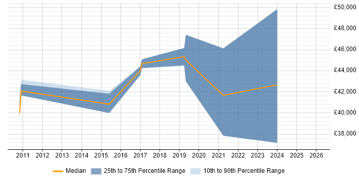 Salary distribution trend for jobs in Douglas citing Linux