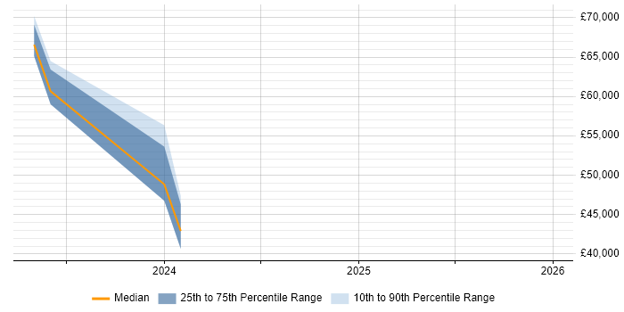 Salary distribution trend for jobs in Douglas citing Microsoft 365