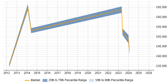 Salary distribution trend for jobs in Douglas citing Microsoft Exchange