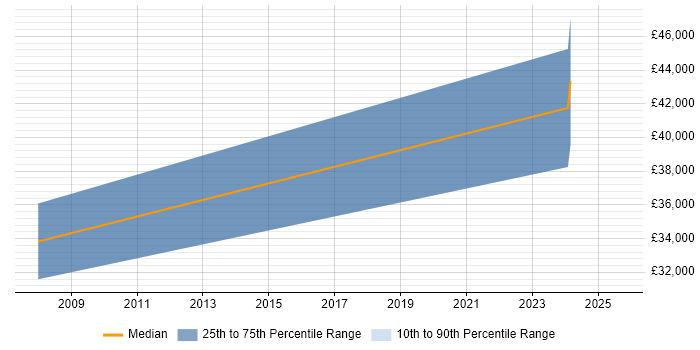 Salary distribution trend for jobs in Douglas citing Network Security Salary distribution trend for jobs in Douglas citing Network Security