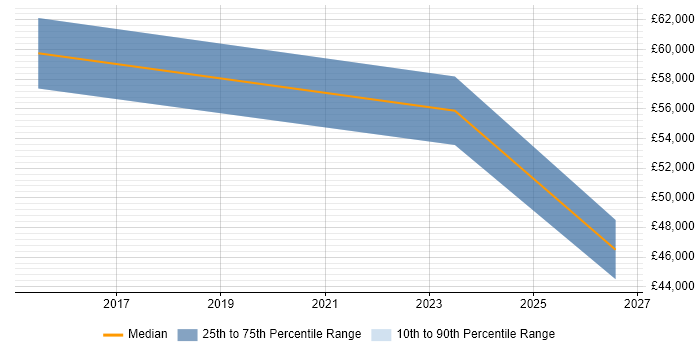 Salary distribution trend for jobs in Douglas citing Process Improvement