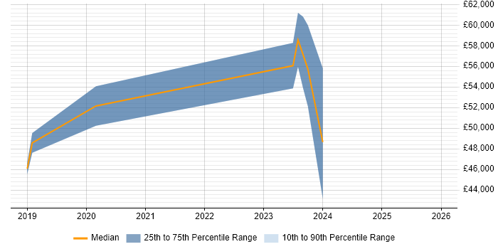 Salary distribution trend for jobs in Douglas citing Replication