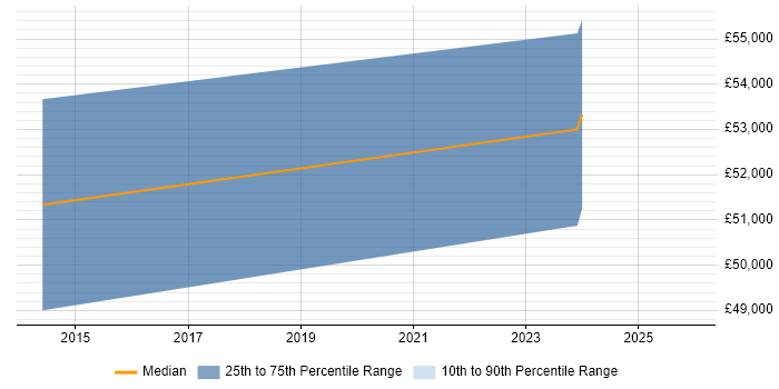 Salary distribution trend for jobs in Douglas citing Requirements Gathering