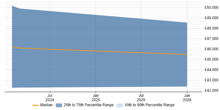 Salary distribution trend for jobs in Douglas citing Risk Management