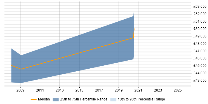 Salary distribution trend for jobs in Douglas citing SDLC