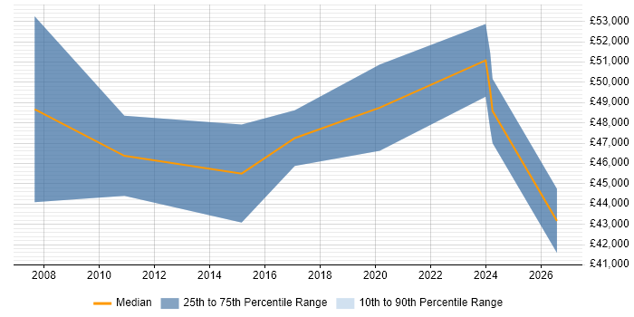 Salary distribution trend for Senior job vacancies in Douglas