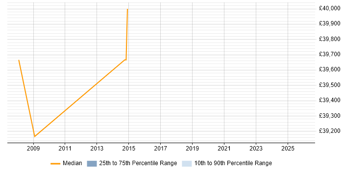 Salary distribution trend for jobs in Douglas citing SharePoint
