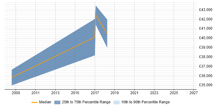 Salary distribution trend for jobs in Douglas citing XML