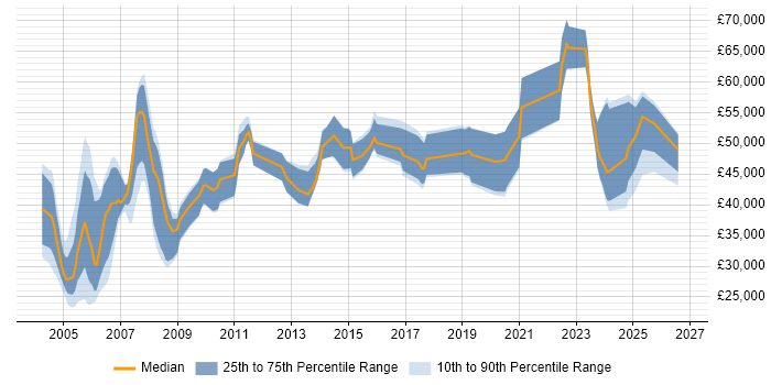 Salary distribution trend for jobs in the Isle of Man citing Finance