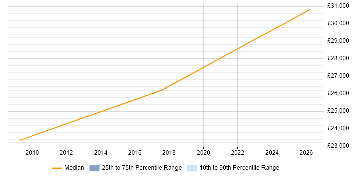 Salary distribution trend for Graduate job vacancies in the Isle of Man