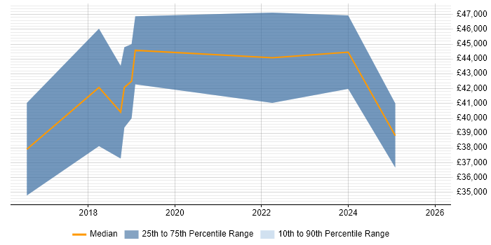 Salary distribution trend for jobs in the Isle of Man citing Hyper-V