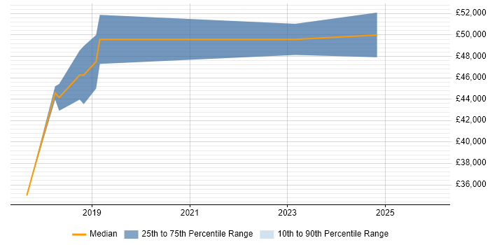 Salary distribution trend for jobs in the Isle of Man citing ISO/IEC 27001