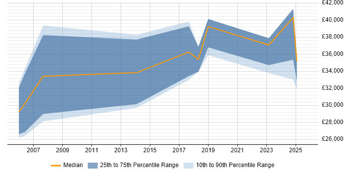 Salary distribution trend for IT Analyst job vacancies in the Isle of Man Salary distribution trend for IT Analyst job vacancies in the Isle of Man