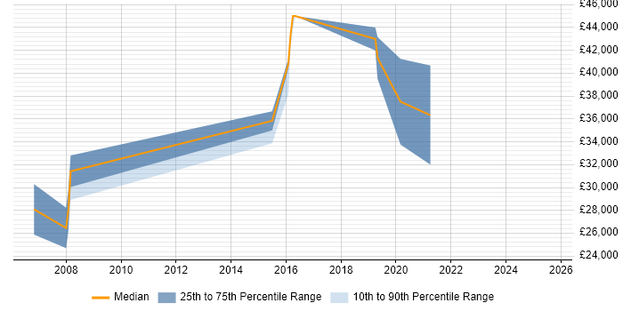Salary distribution trend for IT Engineer job vacancies in the Isle of Man Salary distribution trend for IT Engineer job vacancies in the Isle of Man