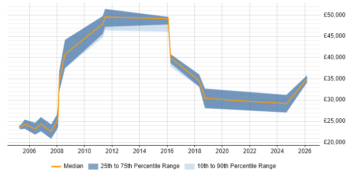 Salary distribution trend for IT Support job vacancies in the Isle of Man