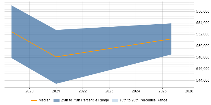 Salary distribution trend for jobs in the Isle of Man citing Jenkins