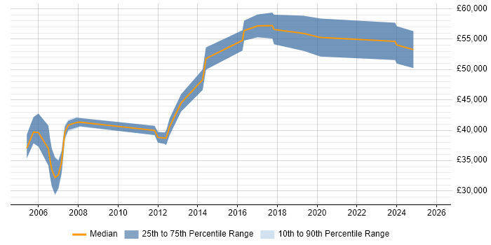 Salary distribution trend for Lead job vacancies in the Isle of Man