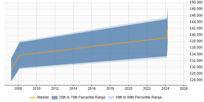 Salary distribution trend for jobs in the Isle of Man citing Mac OS