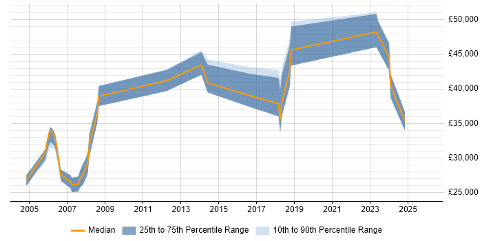Salary distribution trend for jobs in the Isle of Man citing Microsoft Exchange