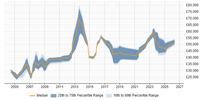 Salary distribution trend for jobs in the Isle of Man citing Microsoft