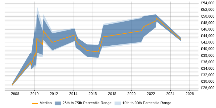 Salary distribution trend for jobs in the Isle of Man citing MySQL