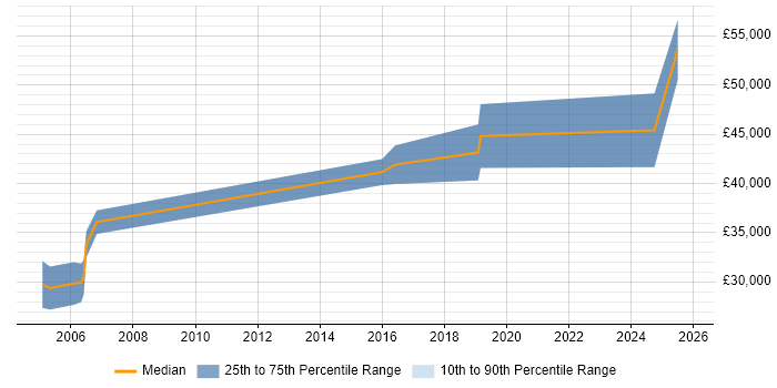 Salary distribution trend for Network Engineer job vacancies in the Isle of Man