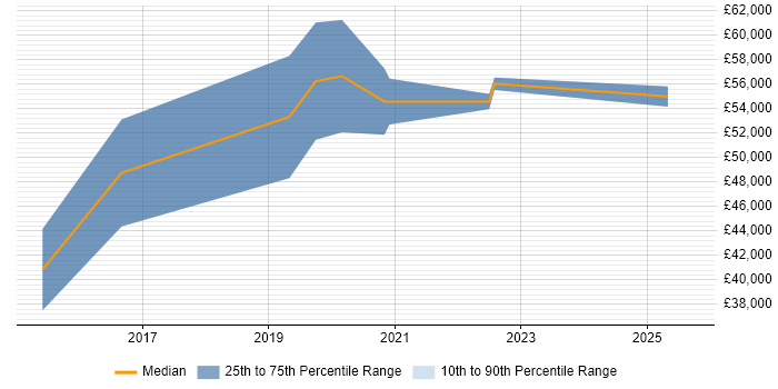Salary distribution trend for jobs in the Isle of Man citing Node.js