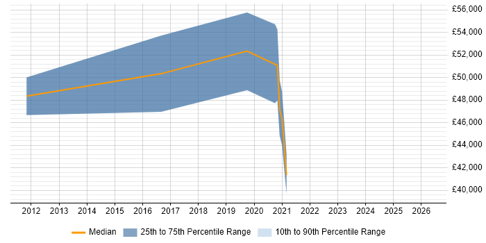 Salary distribution trend for jobs in the Isle of Man citing NoSQL