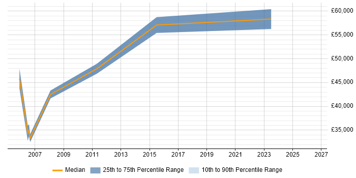 Salary distribution trend for jobs in the Isle of Man citing Process Improvement