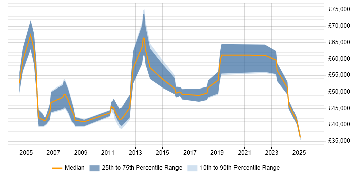 Salary distribution trend for jobs in the Isle of Man citing Project Management