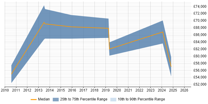 Salary distribution trend for jobs in the Isle of Man citing Roadmaps