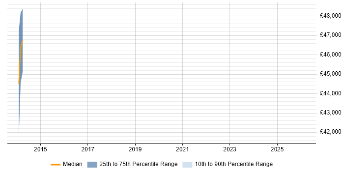Salary distribution trend for jobs in the Isle of Man citing Ruby on Rails