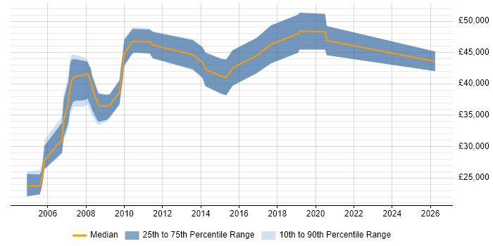 Salary distribution trend for jobs in the Isle of Man citing SDLC