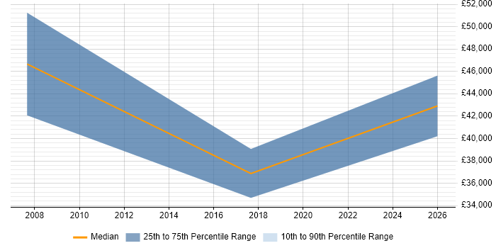 Salary distribution trend for Security Analyst job vacancies in the Isle of Man