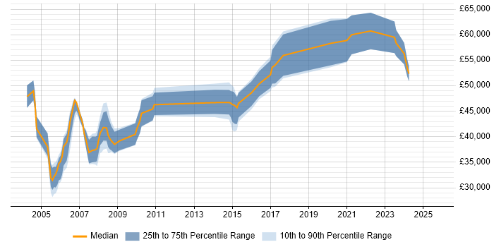 Salary distribution trend for Senior job vacancies in the Isle of Man Salary distribution trend for Senior job vacancies in the Isle of Man