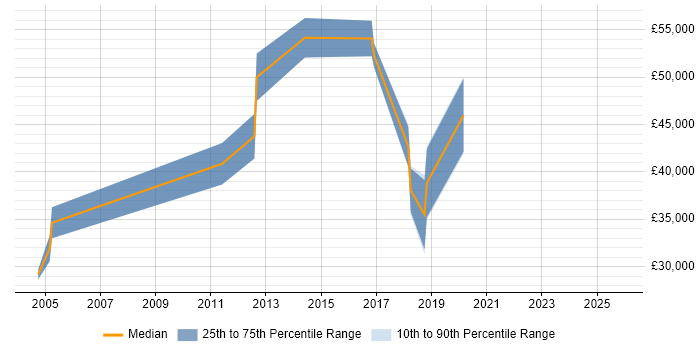 Salary distribution trend for jobs in the Isle of Man citing Service Delivery
