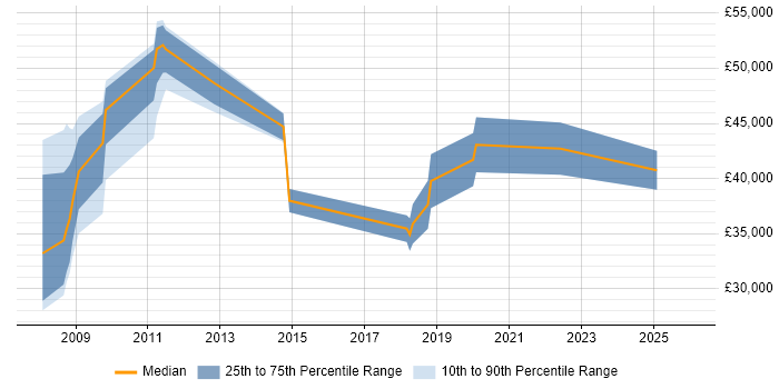 Salary distribution trend for jobs in the Isle of Man citing SharePoint