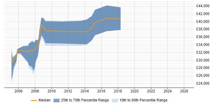 Salary distribution trend for Software Developer job vacancies in the Isle of Man