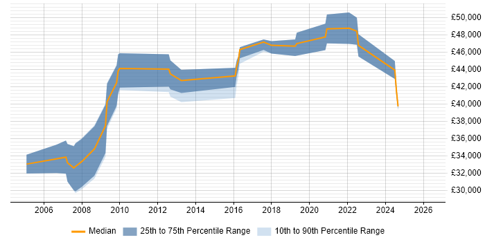 Salary distribution trend for jobs in the Isle of Man citing Software Engineering