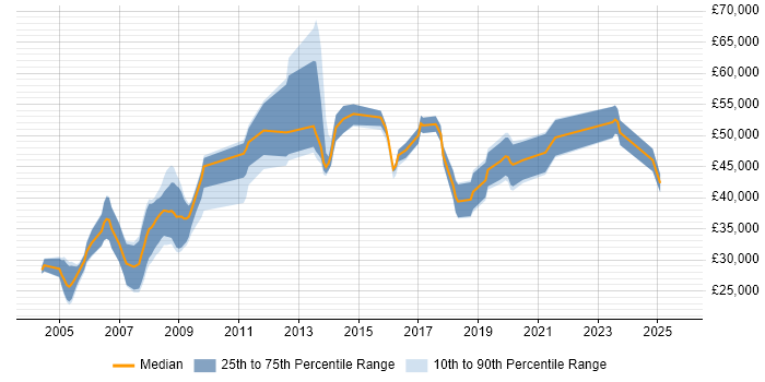 Salary distribution trend for jobs in the Isle of Man citing SQL Server Salary distribution trend for jobs in the Isle of Man citing SQL Server