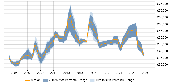 Salary distribution trend for jobs in the Isle of Man citing SQL Salary distribution trend for jobs in the Isle of Man citing SQL