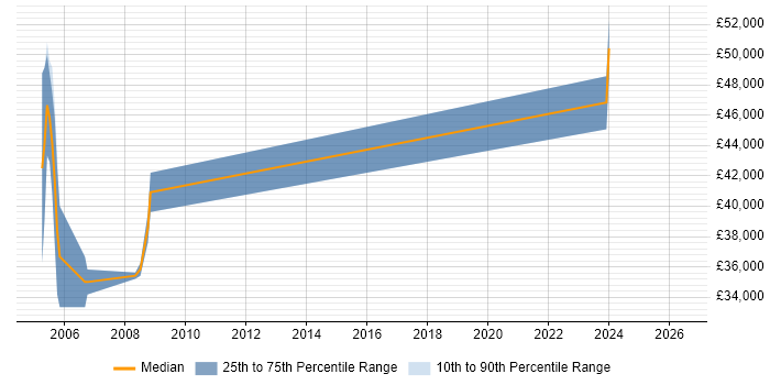 Salary distribution trend for jobs in the Isle of Man citing SSADM