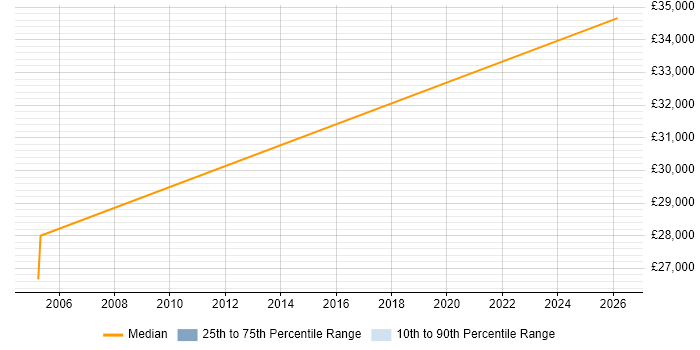 Salary distribution trend for Support Officer job vacancies in the Isle of Man