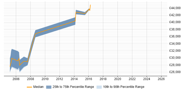 Salary distribution trend for Systems Engineer job vacancies in the Isle of Man