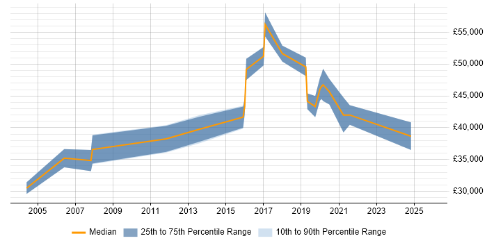 Salary distribution trend for jobs in the Isle of Man citing T-SQL