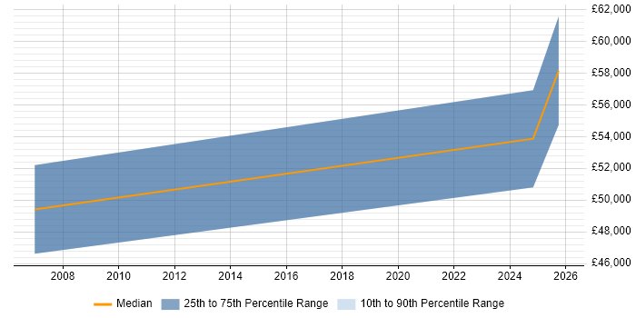 Salary distribution trend for Technical Manager job vacancies in the Isle of Man