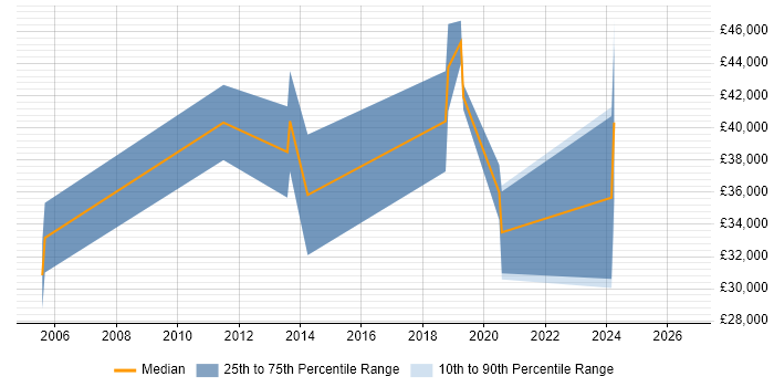 Salary distribution trend for jobs in the Isle of Man citing Time Management