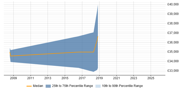 Salary distribution trend for jobs in the Isle of Man citing VMware ESXi