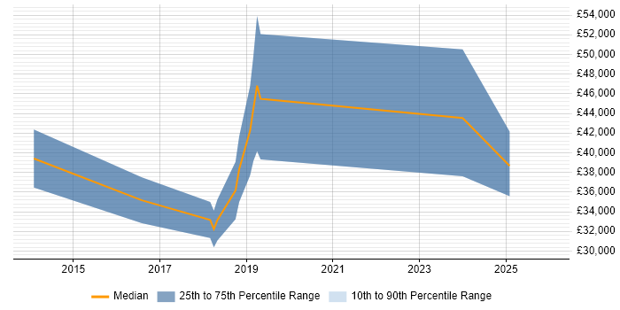 Salary distribution trend for jobs in the Isle of Man citing VMware Infrastructure