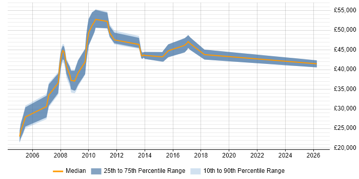 Salary distribution trend for jobs in the Isle of Man citing Web Development